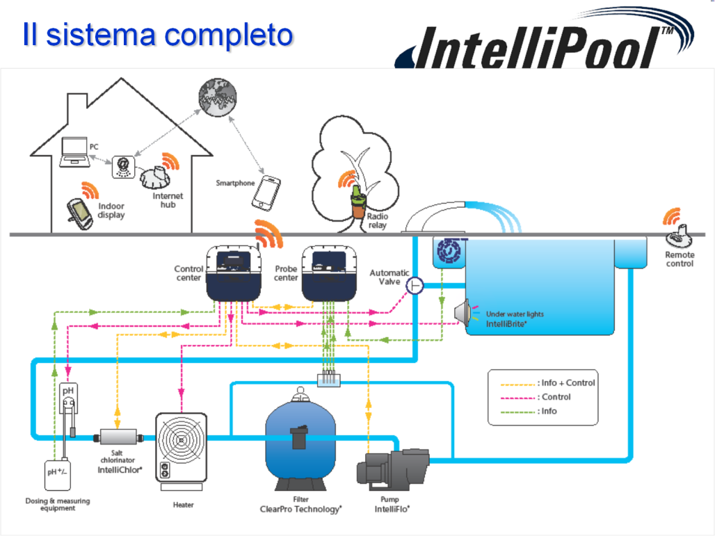 IntelliPool